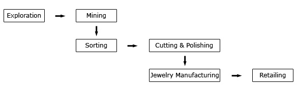 Jewellery Manufacturing Process Flow Chart